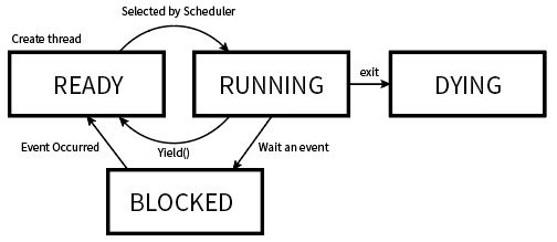  [OS_PINTOS] #1-1. Alarm Clock