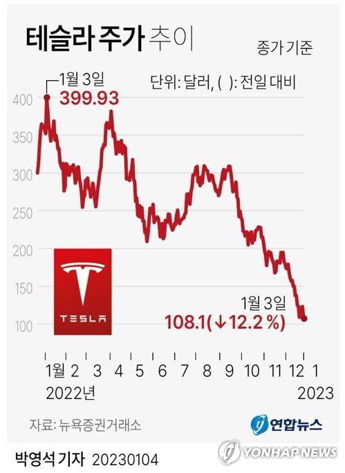 작년 65% 추락 테슬라 주가, 새해 첫날도 12%↓…2년새 최대낙폭