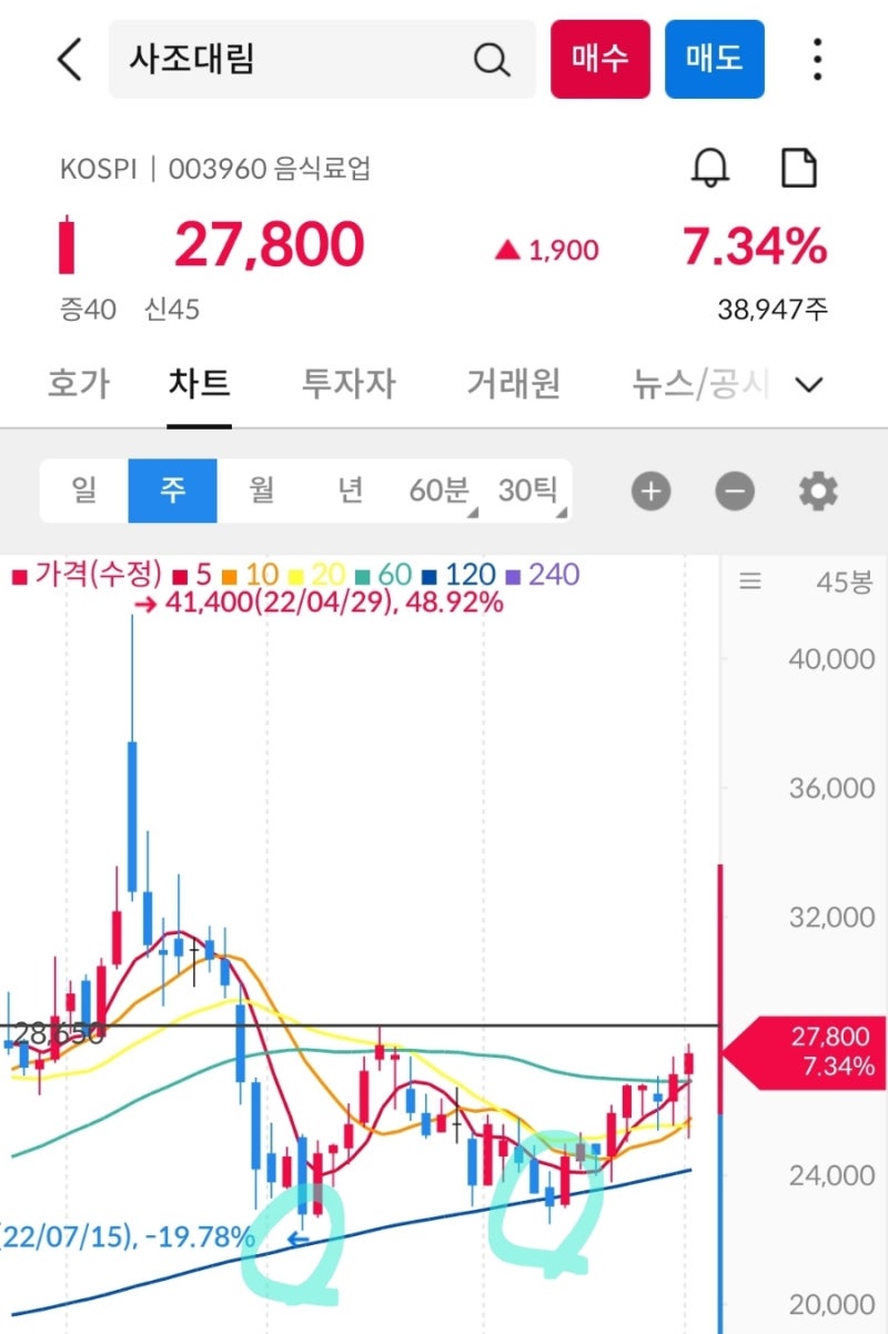 사조대림(003960) 매매전략! : 네이버 블로그