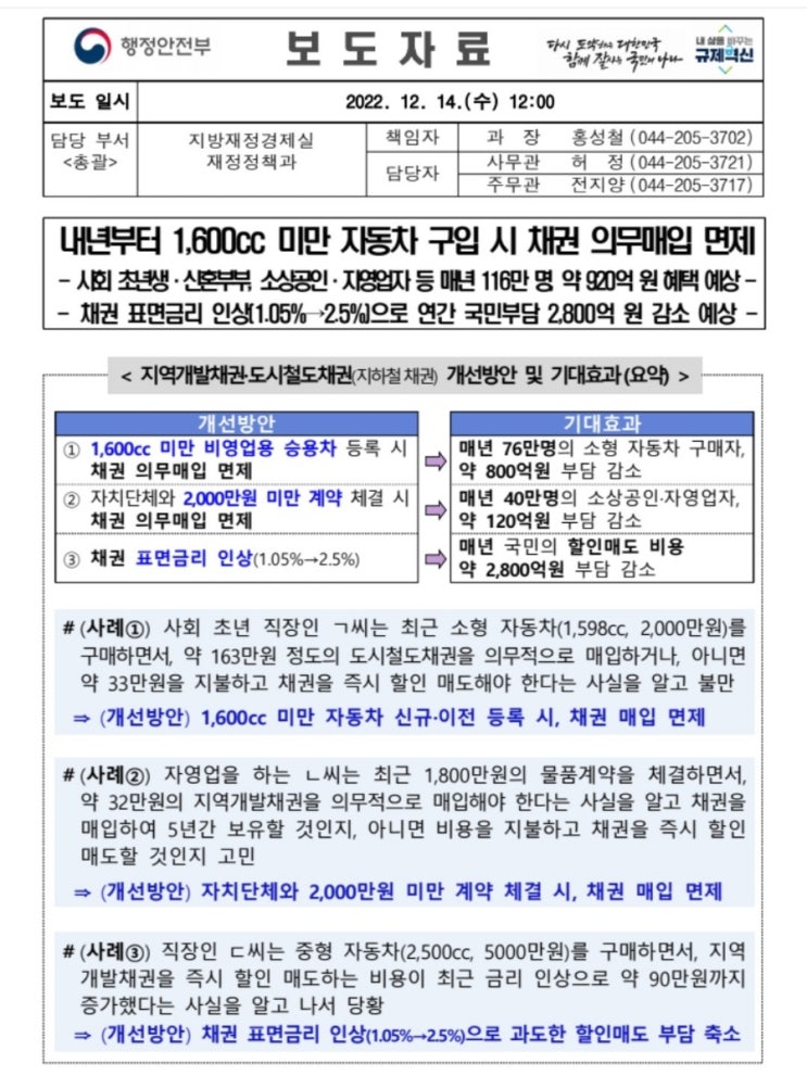  올해부터 1,600cc 미만 자동차 구입 시 채권 의무 면제
