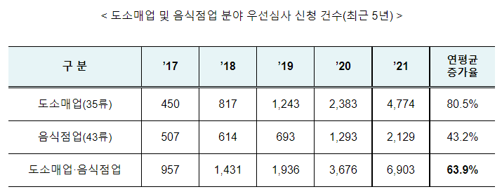 특허청, 소상공인 상표 집중 지원을 위한 조직 보강 특허청, 소상공인 상표 집중 지원을 위한 조직 보강