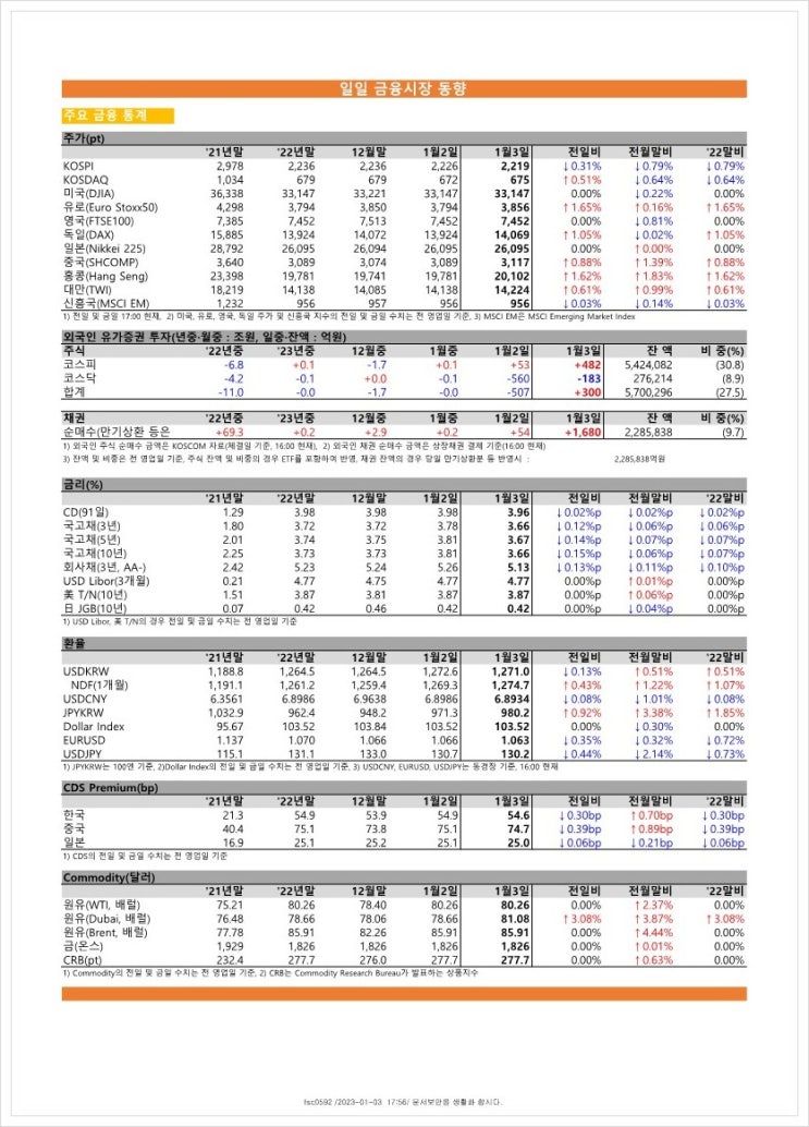 금융시장동향(23.01.03), 금융위원회