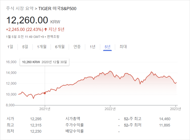 [638] 매달 적립식 투자 2년, 그 결과 수익률은?