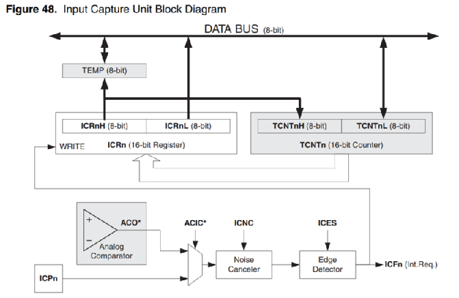  Timer/counter1 Input capture