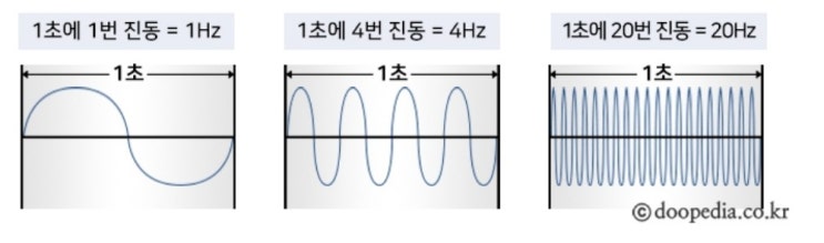  50Hz 60Hz 전자 제품(모터), 헤르츠 차이점 및 사용법 확인