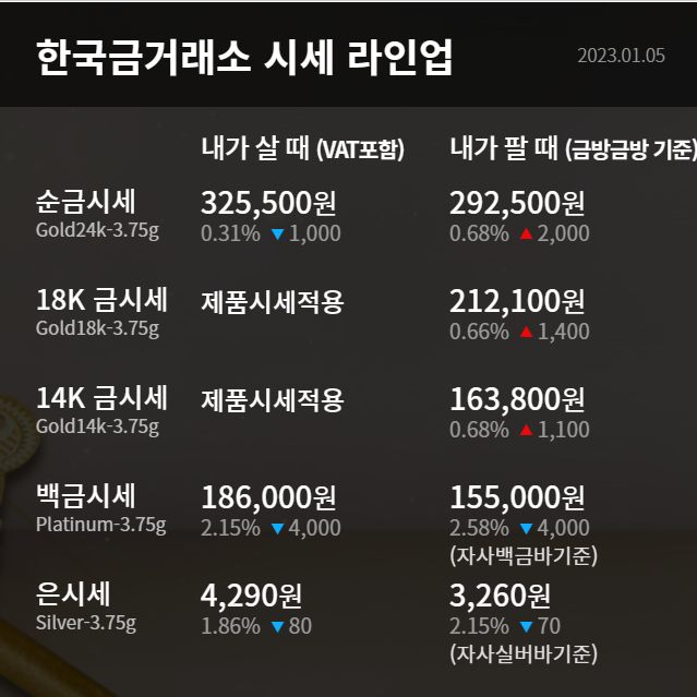 수원금거래소 오늘의 금시세 연준 회의록 발표 이후 금 가격 지난 6월 최고치 상회