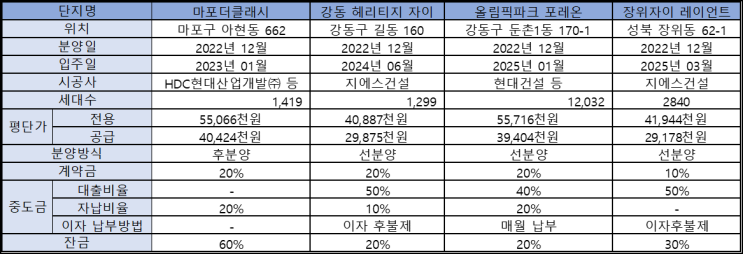 서울 아파트 분양가는 얼마일까?('22년 12월 분양단지)