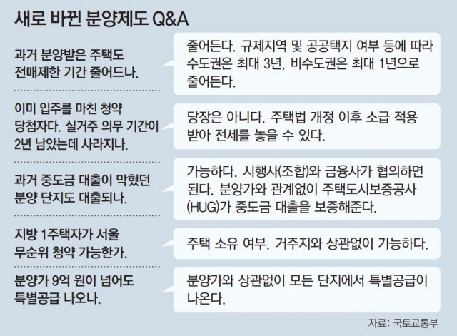 청약 분양제도 Q&A 청약 분양제도 Q&A