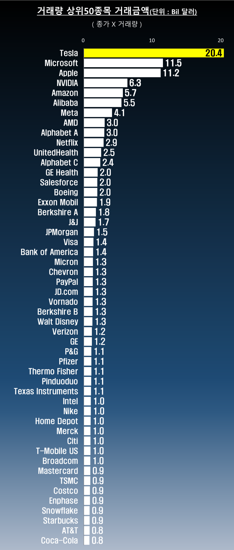 미국주식 거래량 상위 50종목 등락(1/4일) : 네이버 블로그