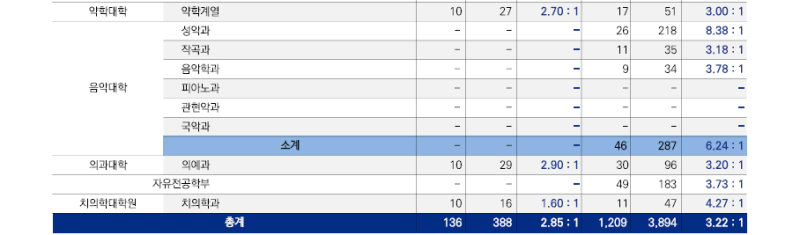 2023 서울대 정시 경쟁률 - 서울대학교 미대 인문계열 자연계열 경쟁률 지원현황 - 동양화 서양화 조소 공예 디자인 : 네이버 블로그 2023 서울대 정시 경쟁률 - 서울대학교 미대 인문계열 자연계열 경쟁률 지원현황 - 동양화 서양화 조소 공예 디자인 : 네이버 블로그