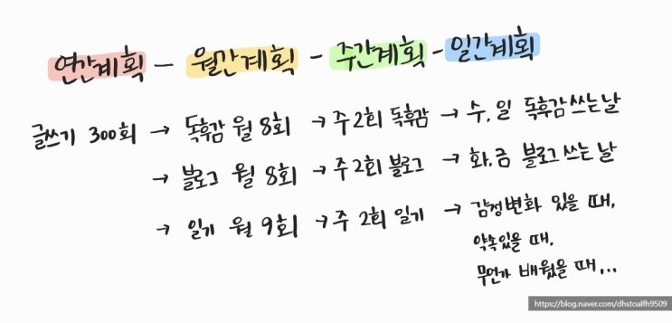  2023년 신년 계획 세우는 방법! (노션으로 신년 계획 세우기)