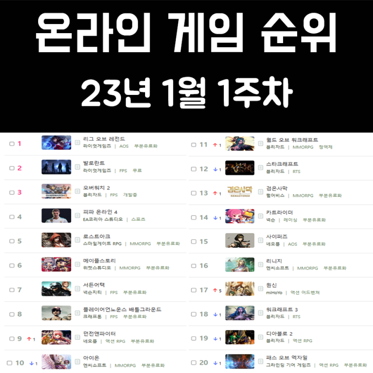 온라인 게임 순위 및 추천 23년 1월 1주차 온라인 게임 순위 및 추천 23년 1월 1주차