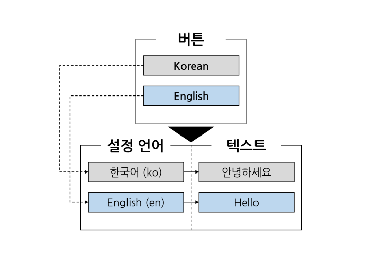 [유니티] 다중언어 적용 (3. 언어 변경)