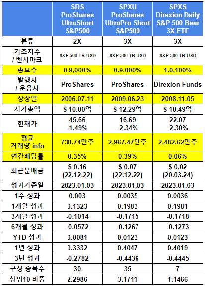 S&P 500 인버스 ETF (SH / SDS / SPXU / SPDN / SPXS ) 하락기에 인버스 투자가 대세 라고 하던데 ...