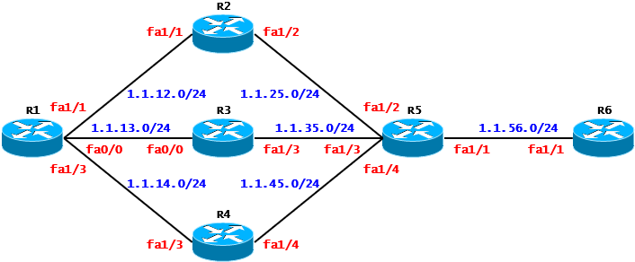 [EIGRP] EIGRP Case Study - Unequal Load Balancing(Cisco)