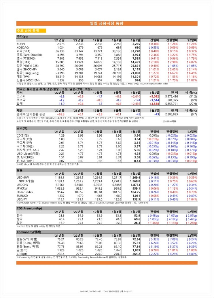  금융시장동향(23.01.05), 금융위원회