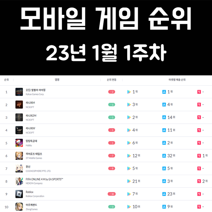 모바일 게임 순위 및 추천 23년 1월 1주차 모바일 게임 순위 및 추천 23년 1월 1주차