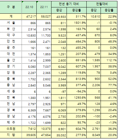 시도별 미분양 주택현황 (22.11월 기준)