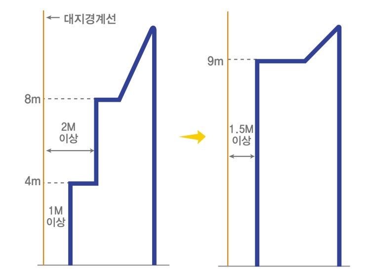  일조권 확보를 위한 일조 시뮬레이션