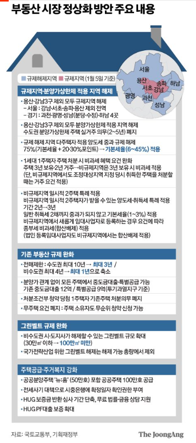 2023년 부동산 규제 완화로 '전매제한 완화' 5