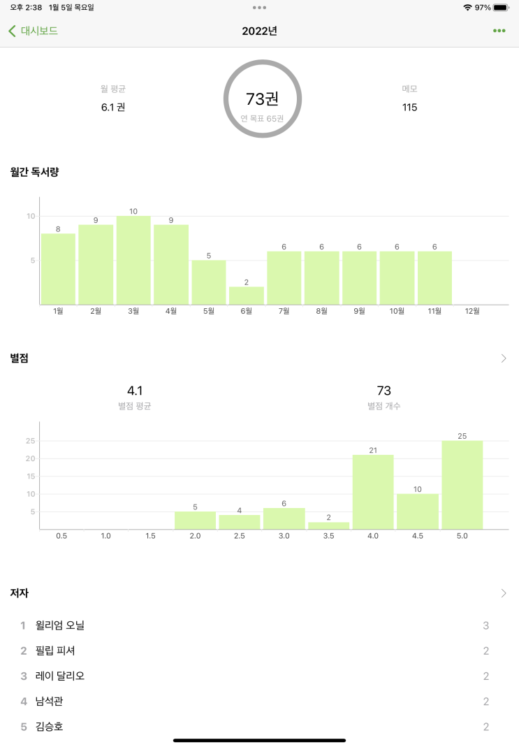  2022년 74권의 독서 완료