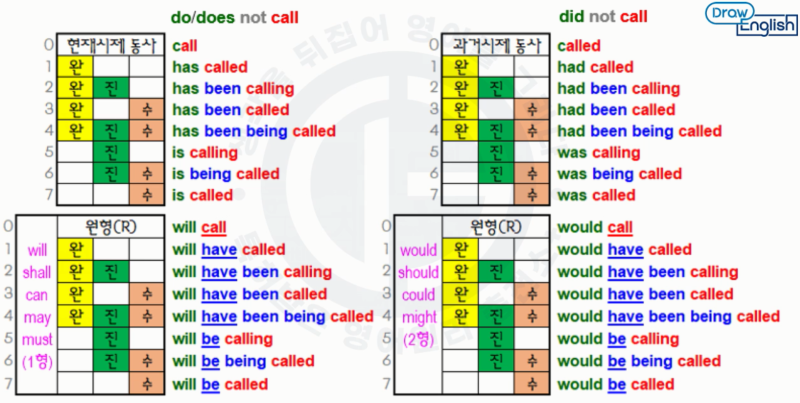 [12강_Short] 동사덩어리1(시제, 완료, 진행, 수동) : 네이버 블로그