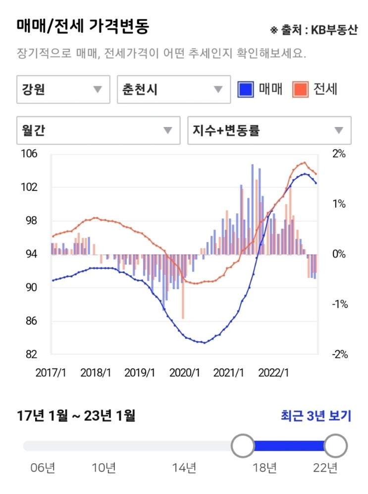 [경매분석] 이 아파트 낙찰 잘 받은 걸까? - 춘천(1)