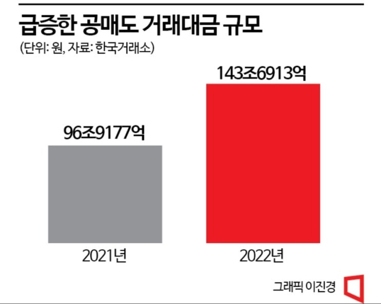 공매도 폐지? 보완? 전면재개? 아직도 검토중? 다죽어나가는데 검토만 주구장창! 