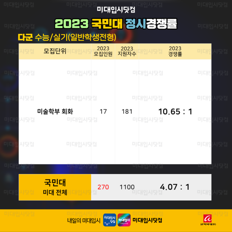 2023 국민대 정시 경쟁률 -국민대학교 미대 인문 자연계열 경쟁률 지원현황 - 공업 의상 시각 공간 영상 자동차운송 금속공예 ... 2023 국민대 정시 경쟁률 -국민대학교 미대 인문 자연계열 경쟁률 지원현황 - 공업 의상 시각 공간 영상 자동차운송 금속공예 ...