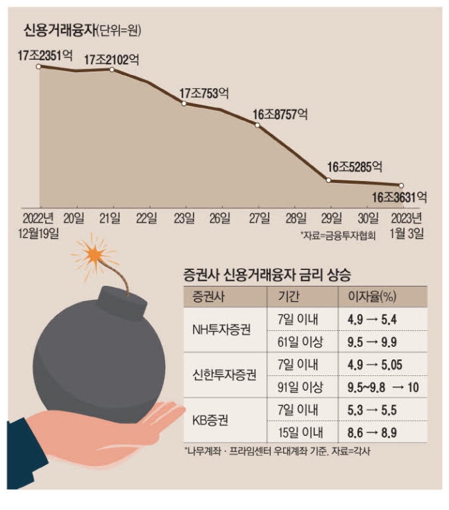 신용융자 금리 10% 시대 … 반대매매 내몰린 빚투개미