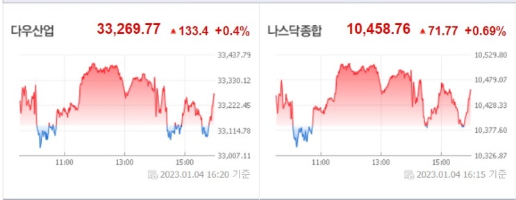 <뉴욕 증시> 매파적 FOMC 의사록에도 상승 <뉴욕 증시> 매파적 FOMC 의사록에도 상승