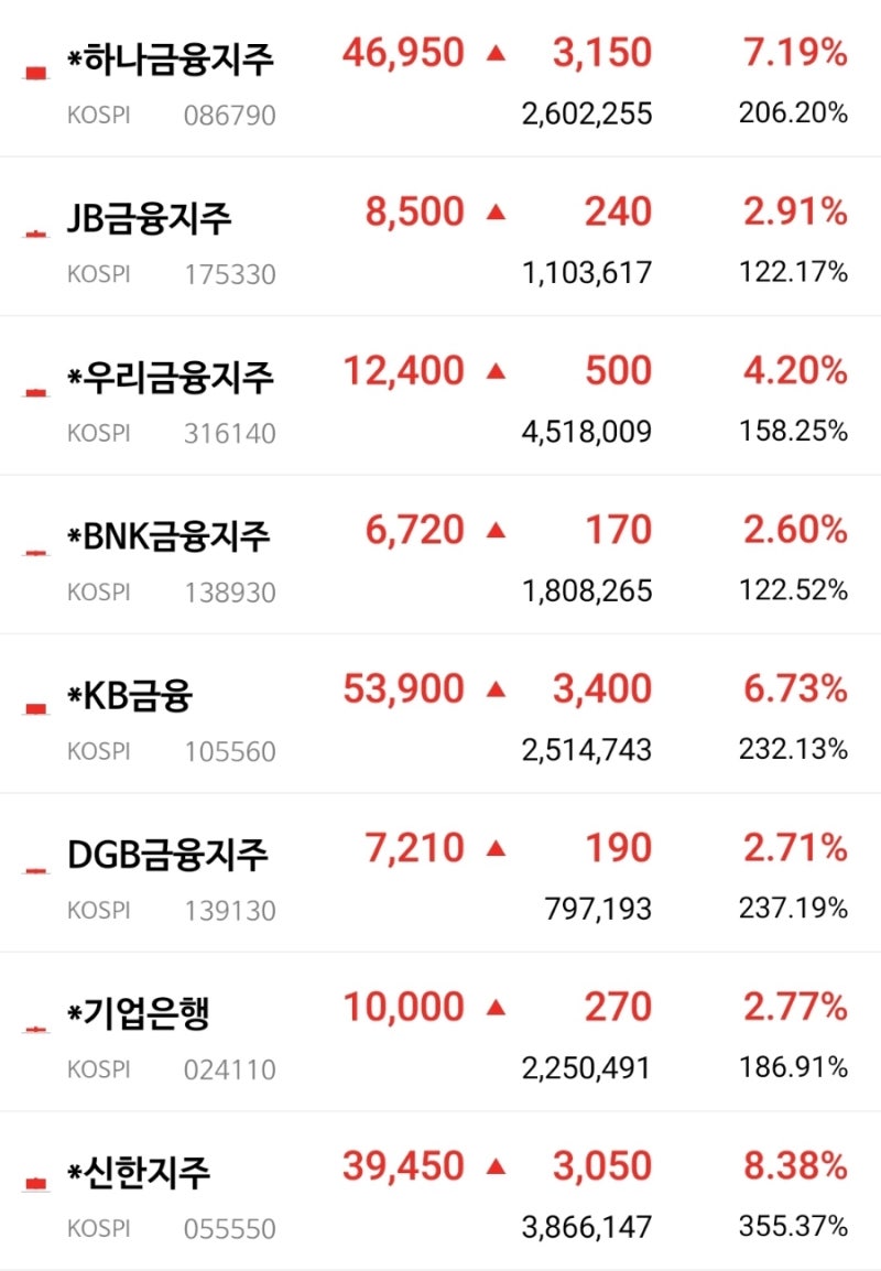 은행주 투자 마무리 (kb 금융, 신한지주, 하나, JB, 우리,BNK,DGB 금융지주) : 네이버 블로그