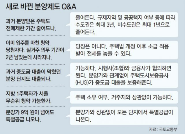 [부동산 이슈] 부동산 규제 완화 (분양제도, 중도금 대출, 청약, 재건축 안전 진단)