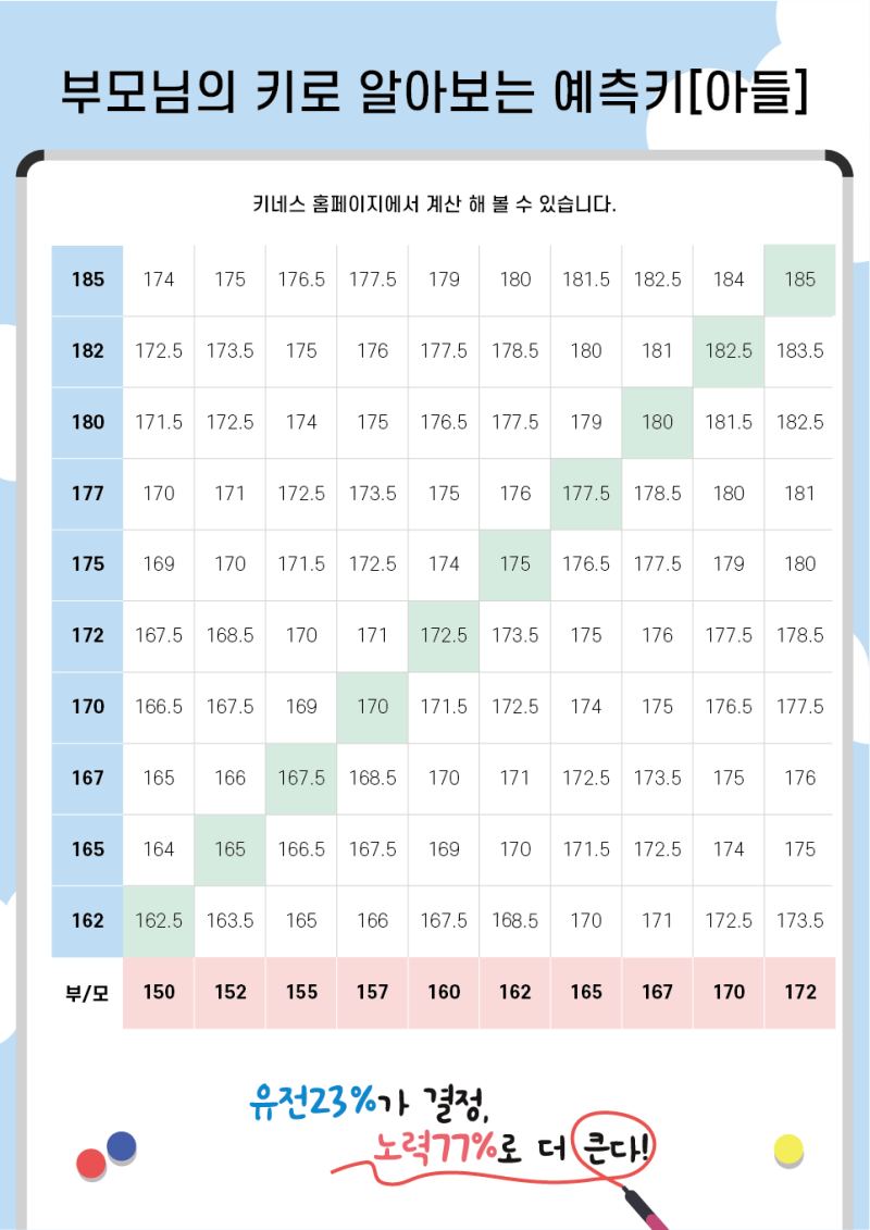 초등학생평균키 몸무게, 초1 초4 7세 8세 만10세 평균키 간편하게 보세요 : 네이버 블로그
