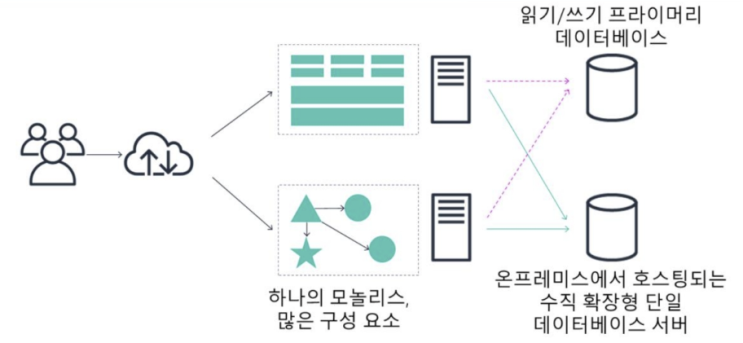  모놀리식(Monolithic) 아키텍처
