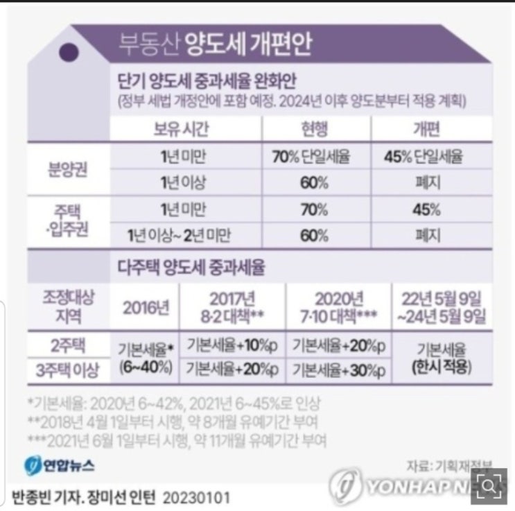 부동산 양도세 개편안 (단기양도세, 다주택 양도세 중과세율)