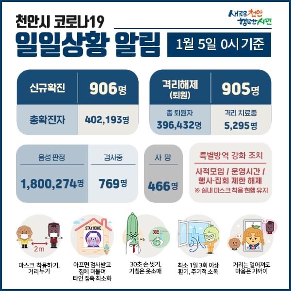천안시 코로나19 확진자 906명 발생