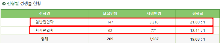  이화여대 편입 경쟁률 2023, 역시나 감소!