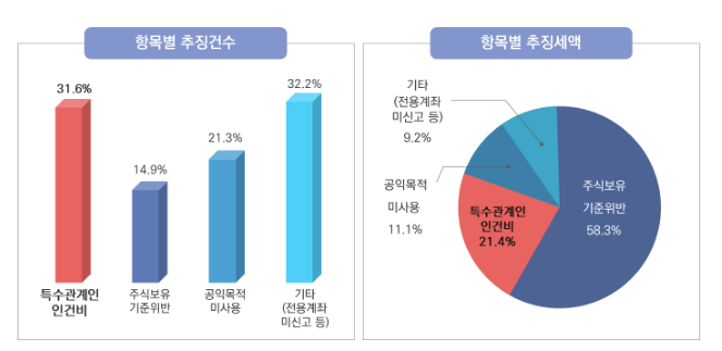 공익법인 특수관계인 해당여부 사전상담제 시행(공익법인의 사유화 방지를 위해 세법에서는 출연자 또는 그의 특수관계인이 이사나 임직원으로 고용되는 것을 제한) 공익법인 특수관계인 해당여부 사전상담제 시행(공익법인의 사유화 방지를 위해 세법에서는 출연자 또는 그의 특수관계인이 이사나 임직원으로 고용되는 것을 제한)