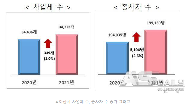 아산, 사업체와 종사자 수 증가