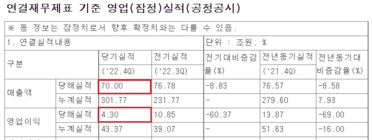 삼성전자, 4분기 어닝쇼크