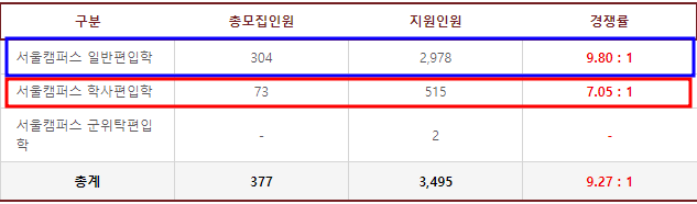  고려대 편입 경쟁률 2023, 고려대학교 편입 경쟁률