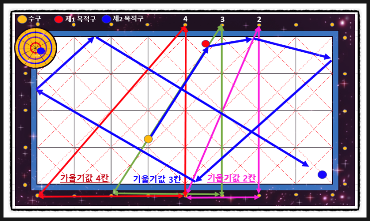  2023.1.06 #스몰빌 Daily record - #당구 #4구 #3쿠션 #옆돌리기 이론 Ⅴ #옆돌리기 대회전 #키스 피하는 방법 ( 당점 / 두께 / 스트로크 / 그립법 )
