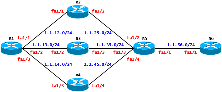  [EIGRP] EIGRP Case Study - Authentication(Cisco)
