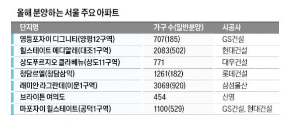 분양 미뤄온 서울 단지들 , 올해 분양 분양 미뤄온 서울 단지들 , 올해 분양