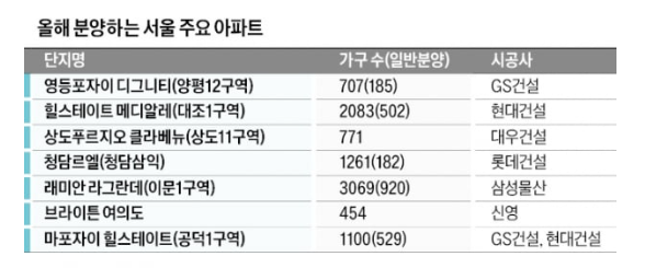 분양 미뤄온 서울 단지들 , 올해 분양