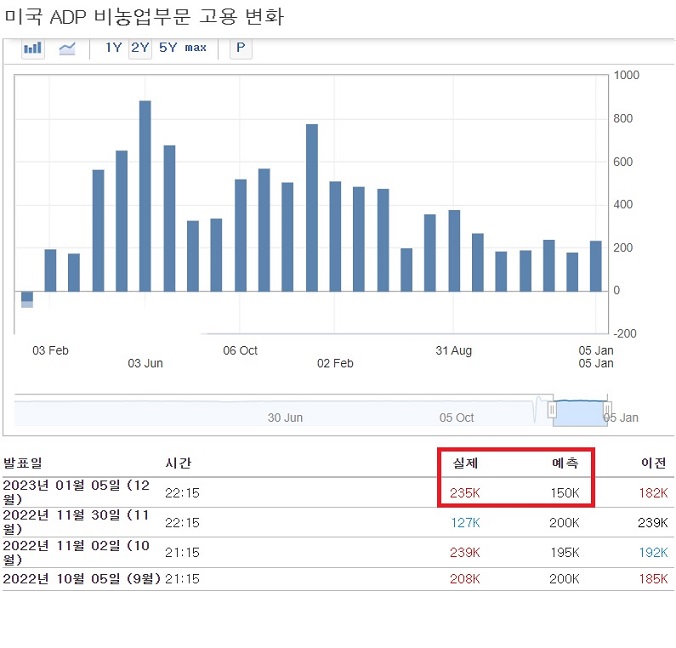 <뉴욕 증시> ADP 고용 좋게 나오자 증시 하락 <뉴욕 증시> ADP 고용 좋게 나오자 증시 하락
