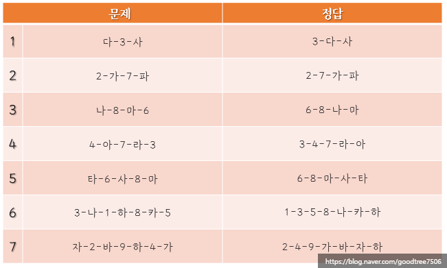 작업기억력 간이 테스트 방법 및 능력 저하시 발생하는 문제 (by 인천심리상담센터) 작업기억력 간이 테스트 방법 및 능력 저하시 발생하는 문제 (by 인천심리상담센터)