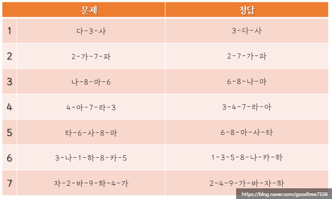 작업기억력 간이 테스트 방법 및 능력 저하시 발생하는 문제 (by 인천심리상담센터)