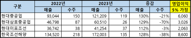  한국조선해양 23년 전망